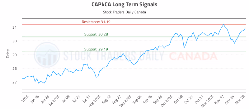 Stock Chart for CAPI:CA