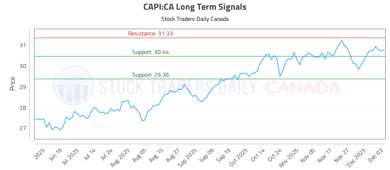 Stock Chart for CAPI:CA