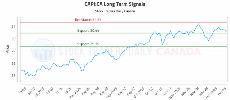 Stock Chart for CAPI:CA