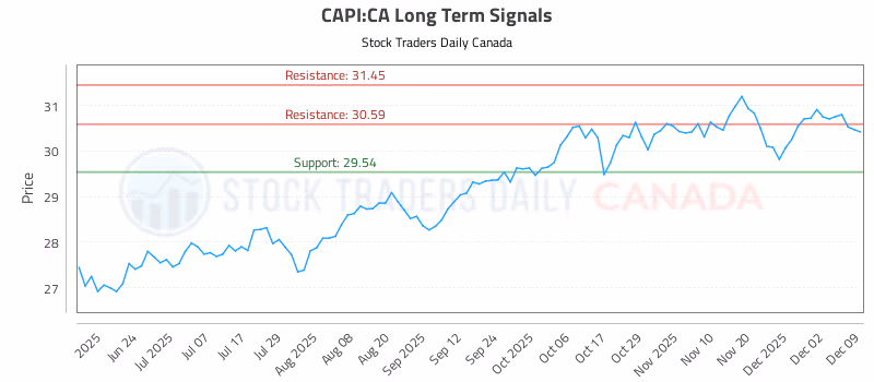 Stock Chart for CAPI:CA