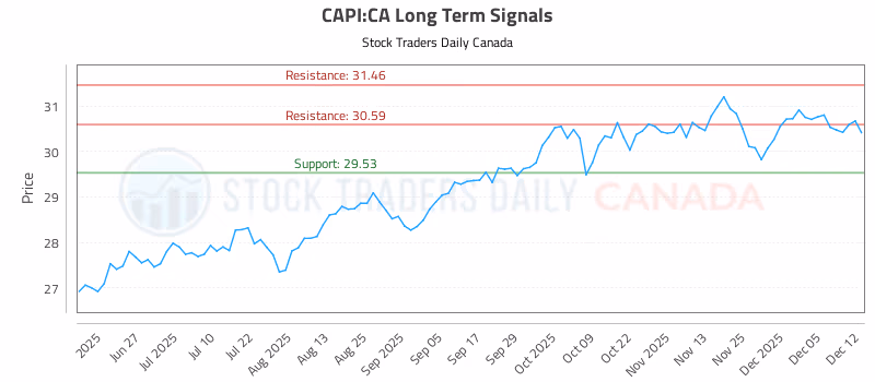 Stock Chart for CAPI:CA