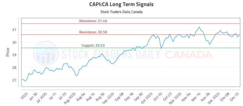 Stock Chart for CAPI:CA