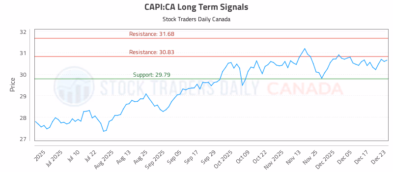 Stock Chart for CAPI:CA