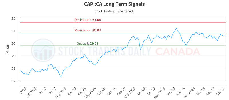 (CAPI) Advanced Trading Insights