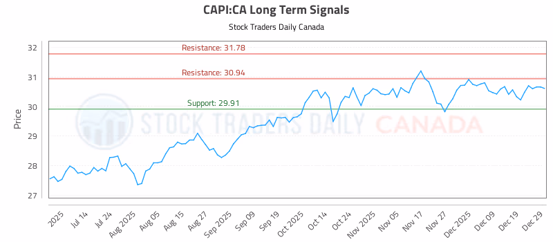 Stock Chart for CAPI:CA