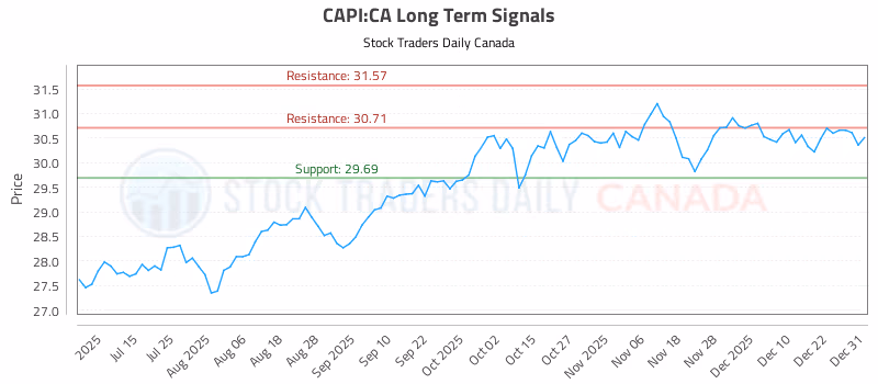 Stock Chart for CAPI:CA