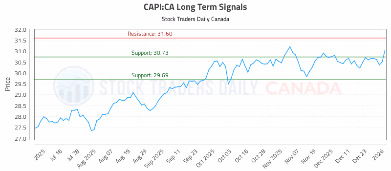 Stock Chart for CAPI:CA