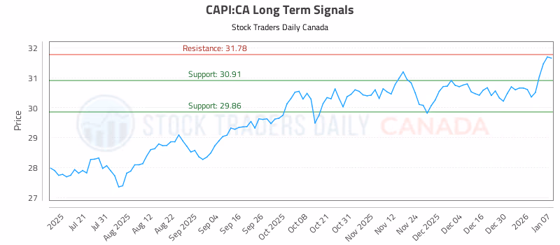 Stock Chart for CAPI:CA