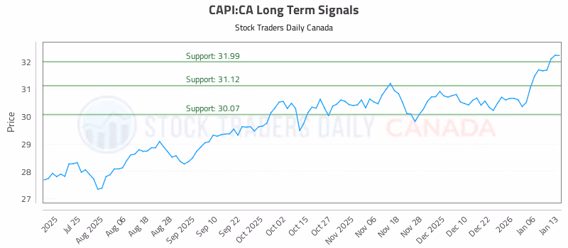 Stock Chart for CAPI:CA
