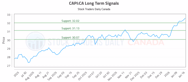 Stock Chart for CAPI:CA