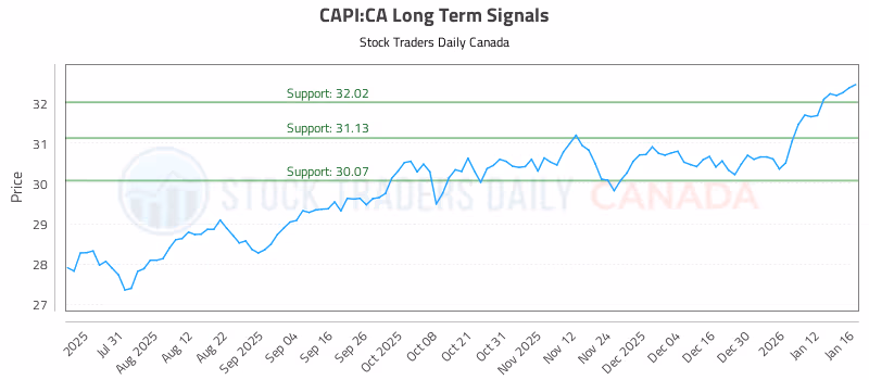 Stock Chart for CAPI:CA