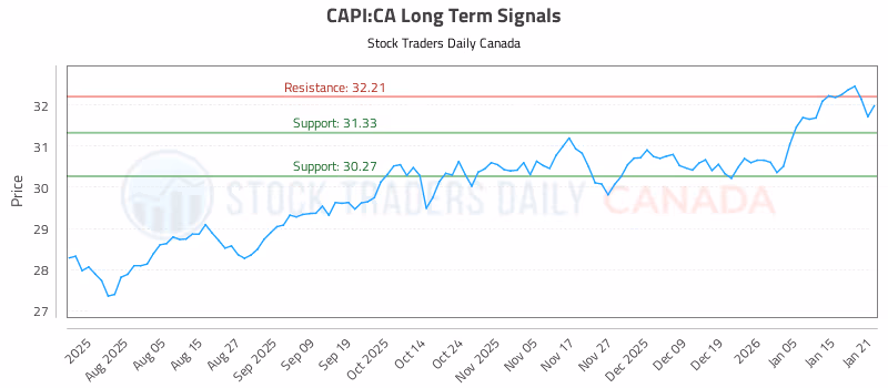 Stock Chart for CAPI:CA