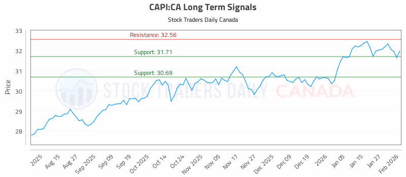 Stock Chart for CAPI:CA