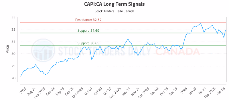 Stock Chart for CAPI:CA