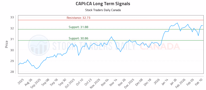 Stock Chart for CAPI:CA