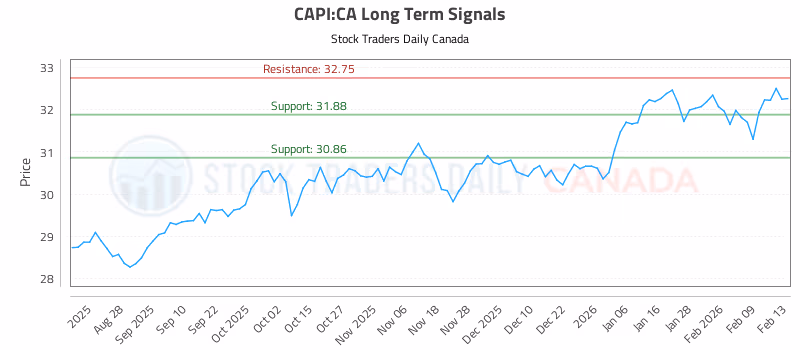 Stock Chart for CAPI:CA