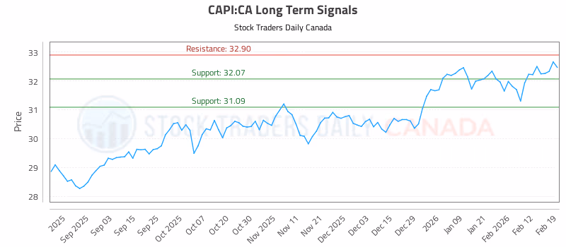 Stock Chart for CAPI:CA
