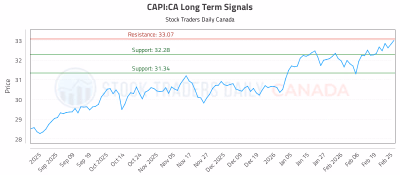 Stock Chart for CAPI:CA