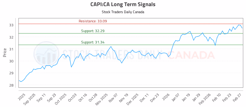 Stock Chart for CAPI:CA
