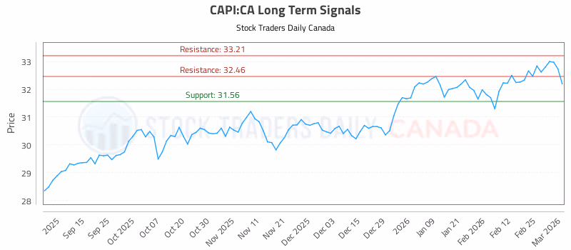 Stock Chart for CAPI:CA