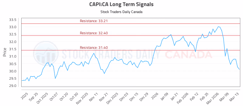 Stock Chart for CAPI:CA