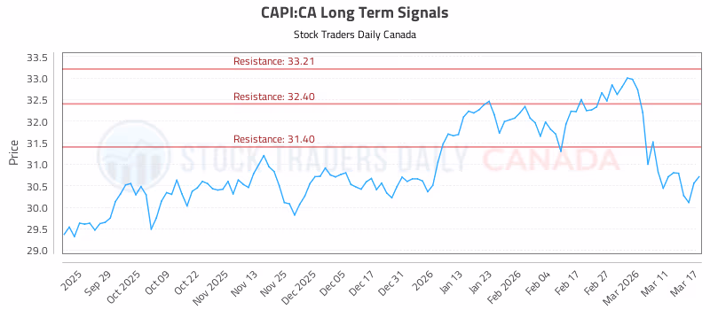 Stock Chart for CAPI:CA