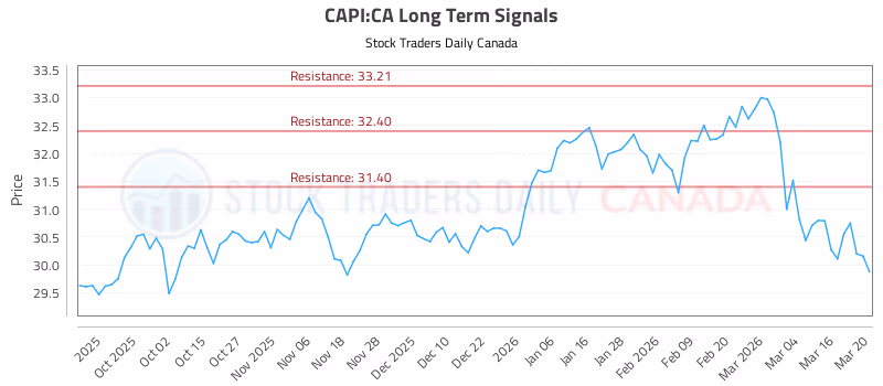 Stock Chart for CAPI:CA
