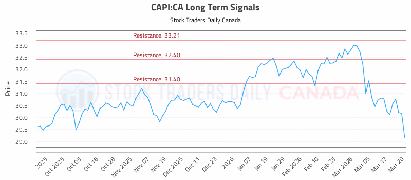 Stock Chart for CAPI:CA