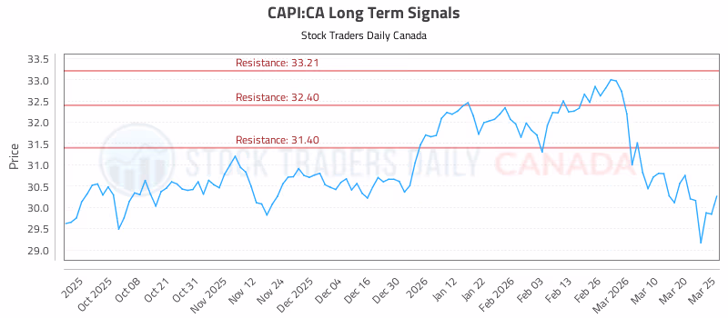 Stock Chart for CAPI:CA