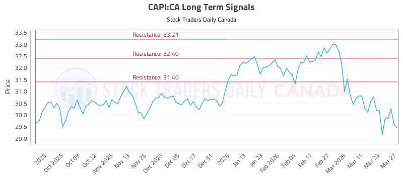 Stock Chart for CAPI:CA