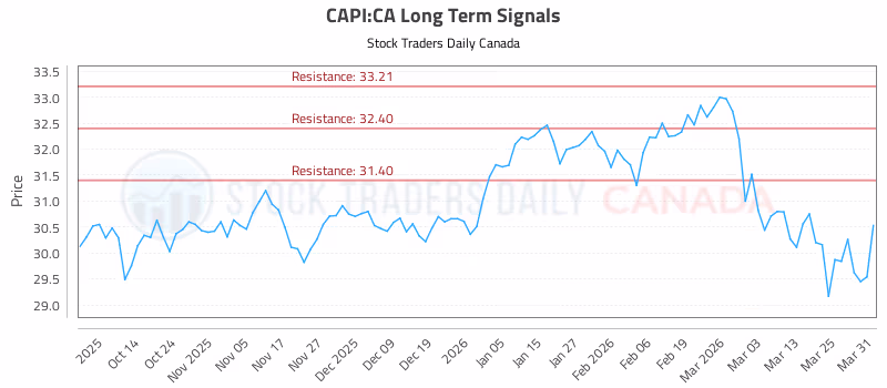 Stock Chart for CAPI:CA