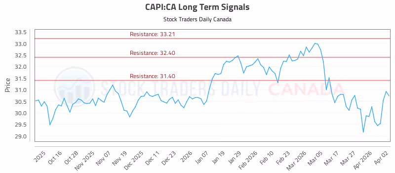 Stock Chart for CAPI:CA