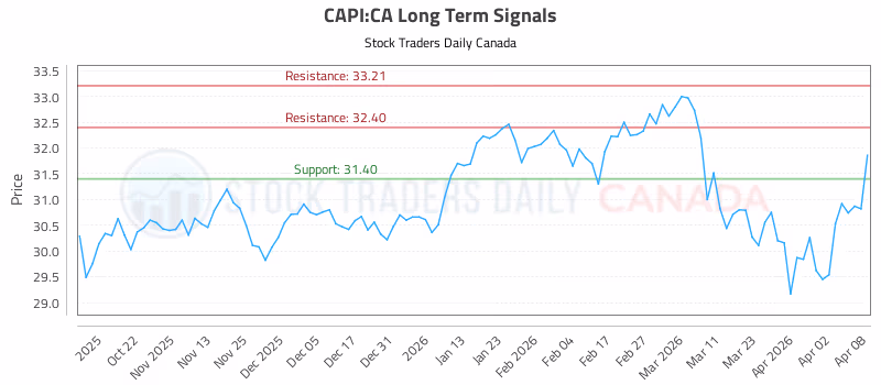 Stock Chart for CAPI:CA