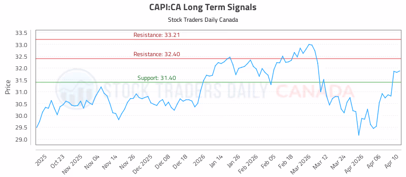 Stock Chart for CAPI:CA