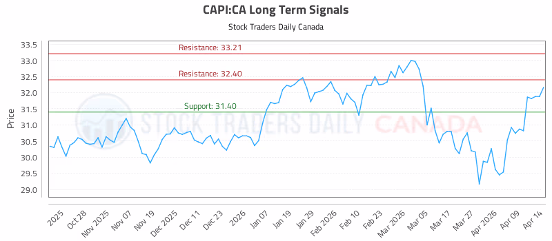 Stock Chart for CAPI:CA