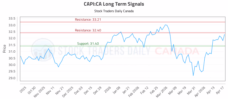 Stock Chart for CAPI:CA