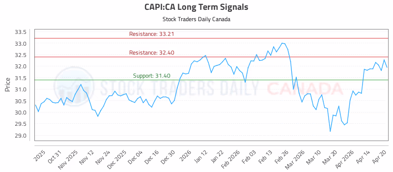 Stock Chart for CAPI:CA