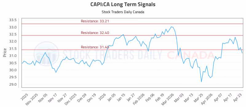 Stock Chart for CAPI:CA