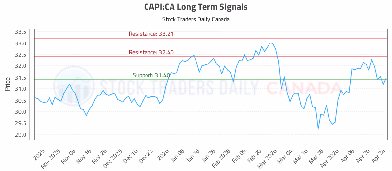 Stock Chart for CAPI:CA