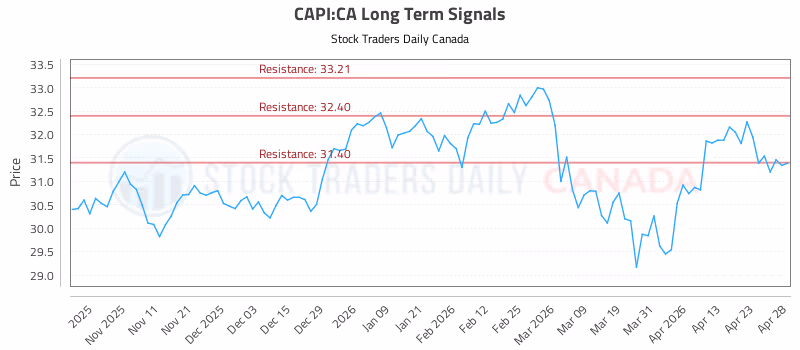 Stock Chart for CAPI:CA