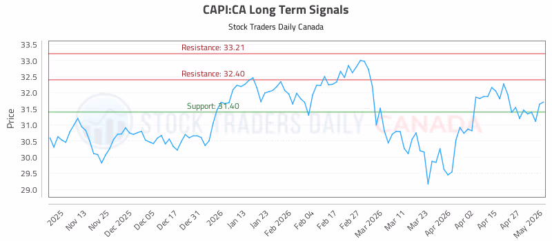 Stock Chart for CAPI:CA