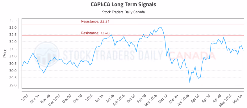 Stock Chart for CAPI:CA