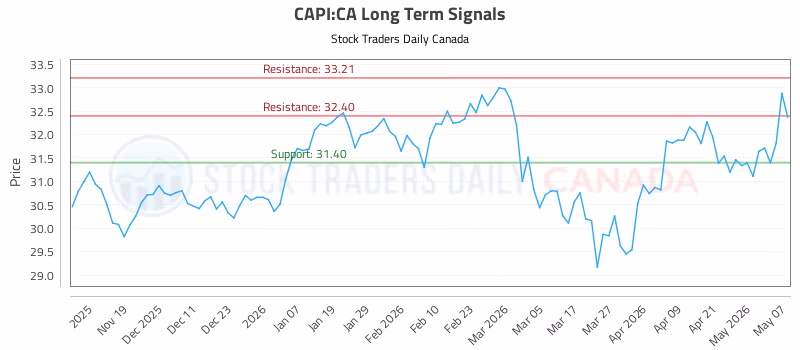 Stock Chart for CAPI:CA