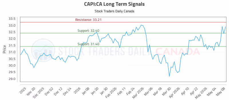 Stock Chart for CAPI:CA