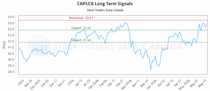 Stock Chart for CAPI:CA