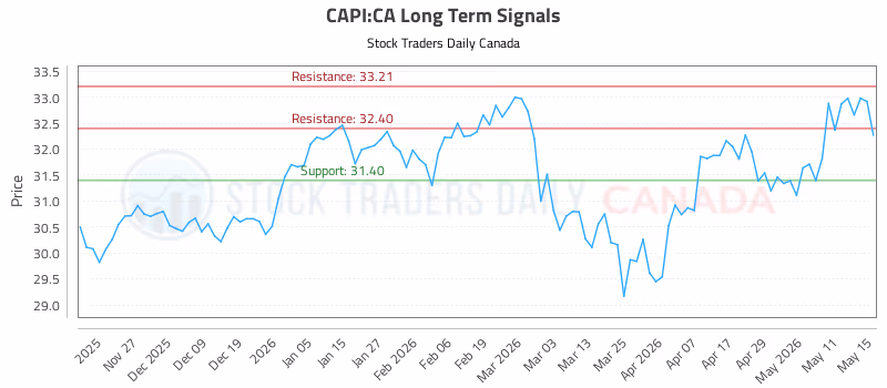 Stock Chart for CAPI:CA