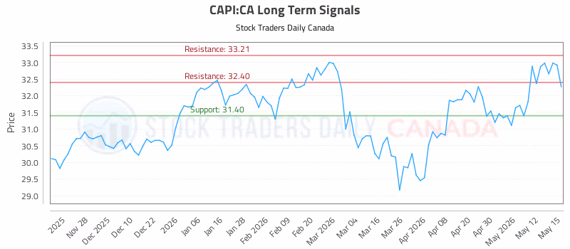 Stock Chart for CAPI:CA