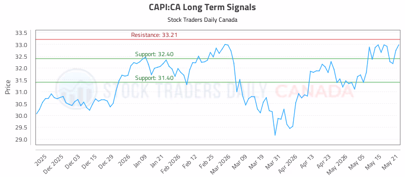 Stock Chart for CAPI:CA