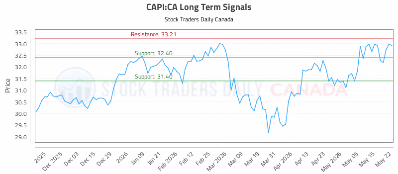 Stock Chart for CAPI:CA
