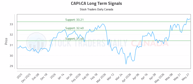 Stock Chart for CAPI:CA